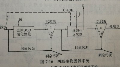 工業(yè)廢水兩級生物脫氮工藝
