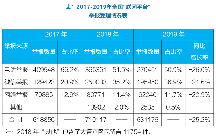 2017-2019全國“聯(lián)網(wǎng)平臺(tái)”舉報(bào)受理情況表