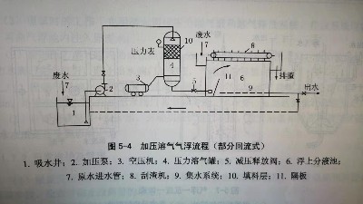 氣浮選的好，SS好